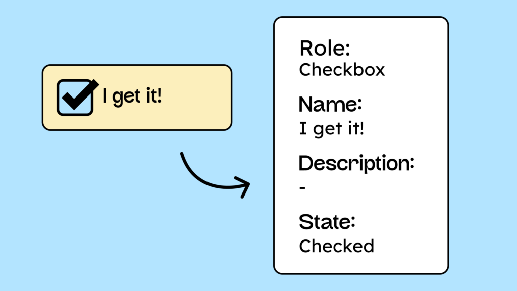 A checkbox with the output of the accessibility tree next to it. The name, role, and state of the checkbox are displayed.