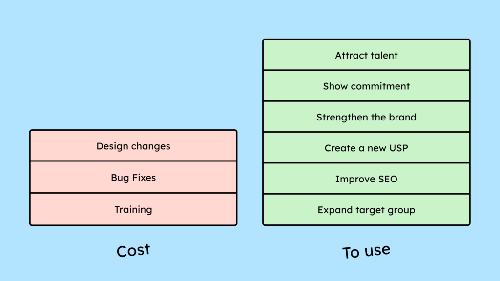 Image on text. A cost-benefit analysis of becoming digitally accessible. Costs: 1. Design changes, 2. Bug fixes, 3. Training. Benefits: 1. Attracting talent, 2. Demonstrating commitment, 3. Strengthening the brand, 4. Creating a new USP, 5. Improving SEO, 6. Expanding the target audience