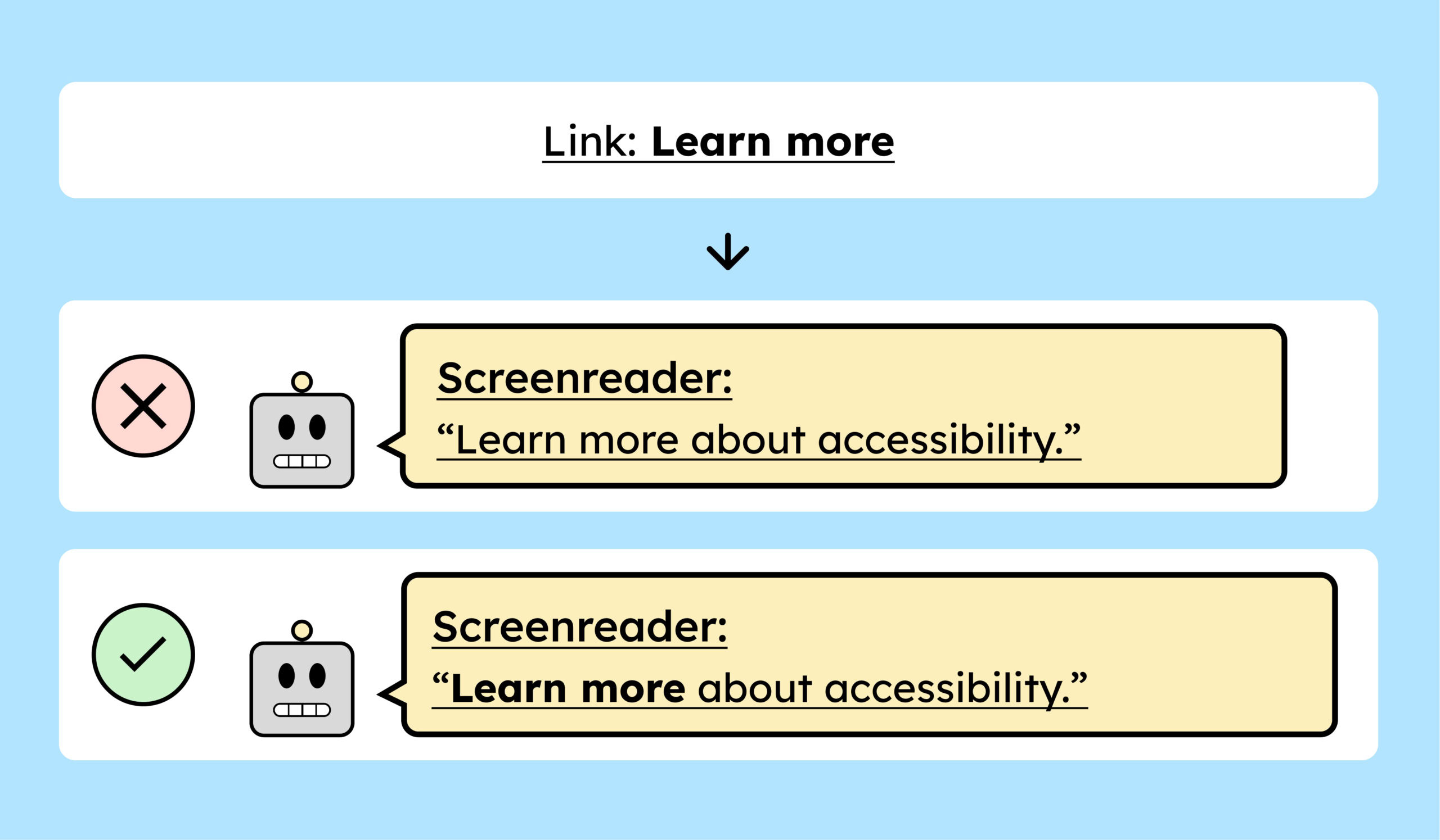 A link that says "Learn more." Below it are two illustrations of a robot head representing a screen reader. In one, the screen reader says, "Learn more about accessibility." And in the second, it says, "Learn more about accessibility." The second one is correct because the words at the beginning match the wording of the link.