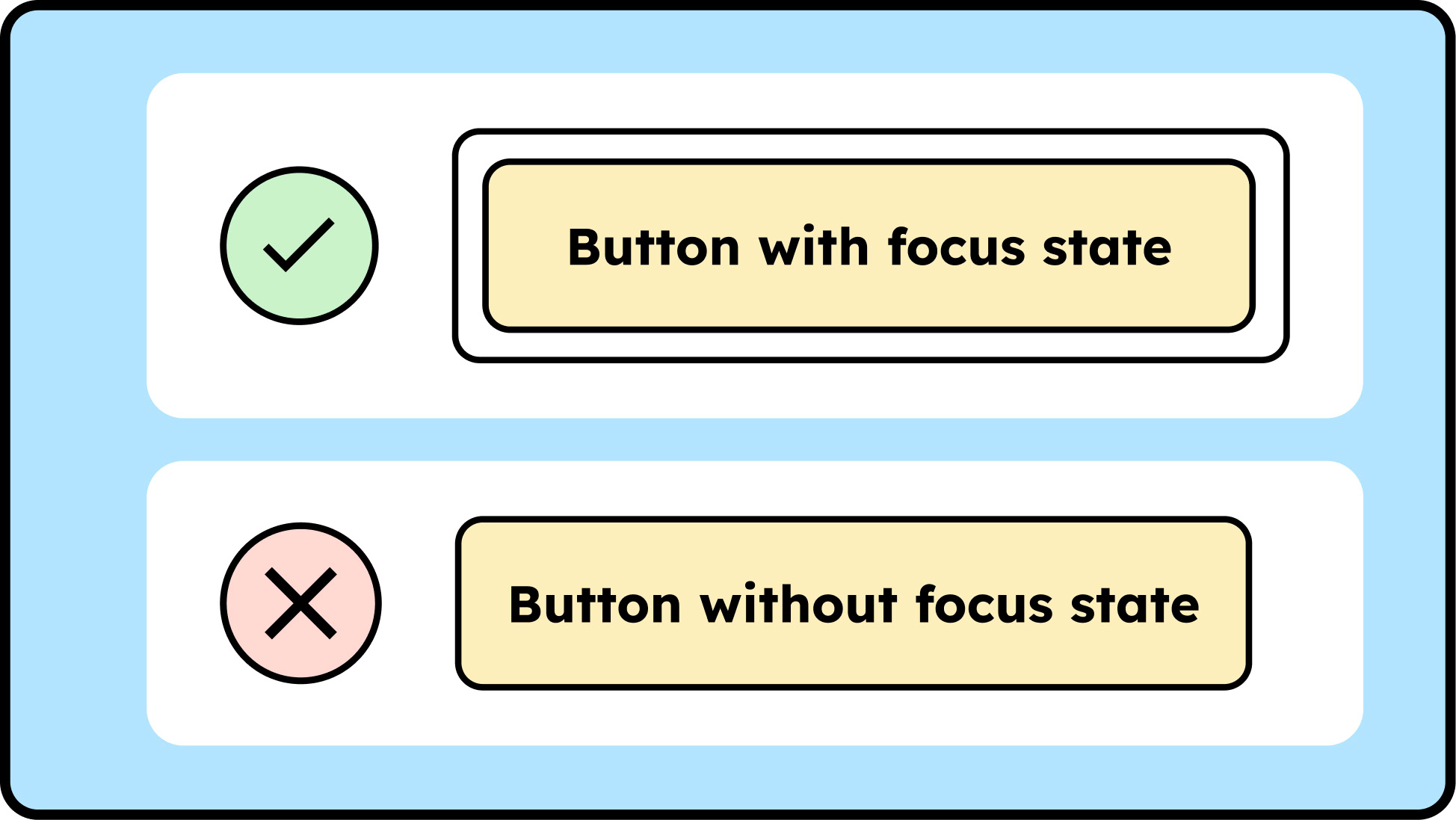 Illustration of two buttons. The first has a focus frame, the other does not. The second one is a mistake.