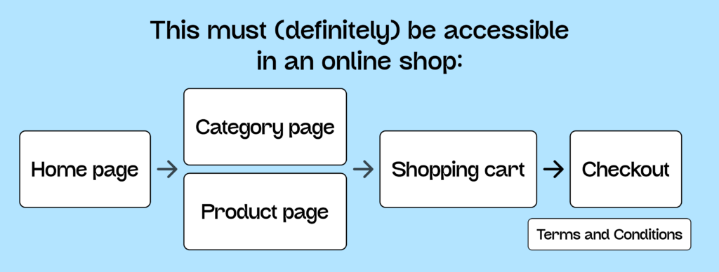 A flowchart showing key pages that must be accessible in an online shop: Home, Category, Product, Shopping Cart, Checkout, and Terms and Conditions.