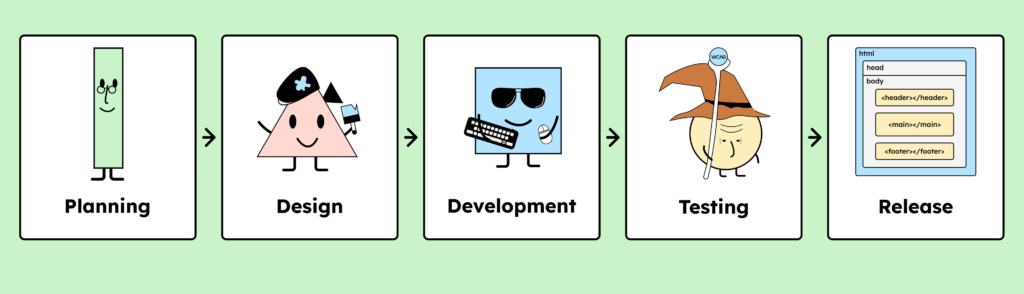 The development process from left to right: planning, design, development, testing, release.