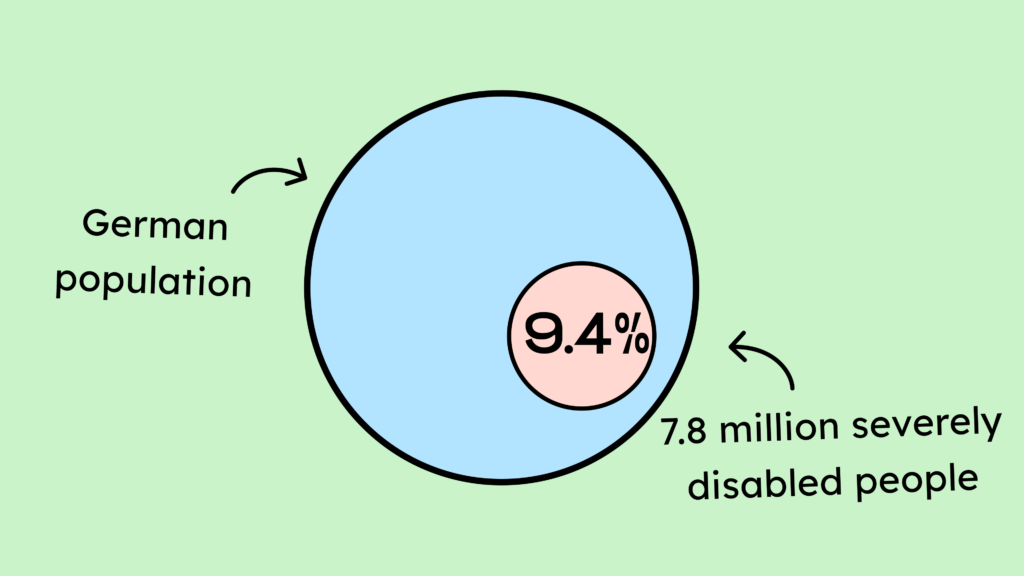9.4% of the German population are severely disabled (that's 7.8 million people).