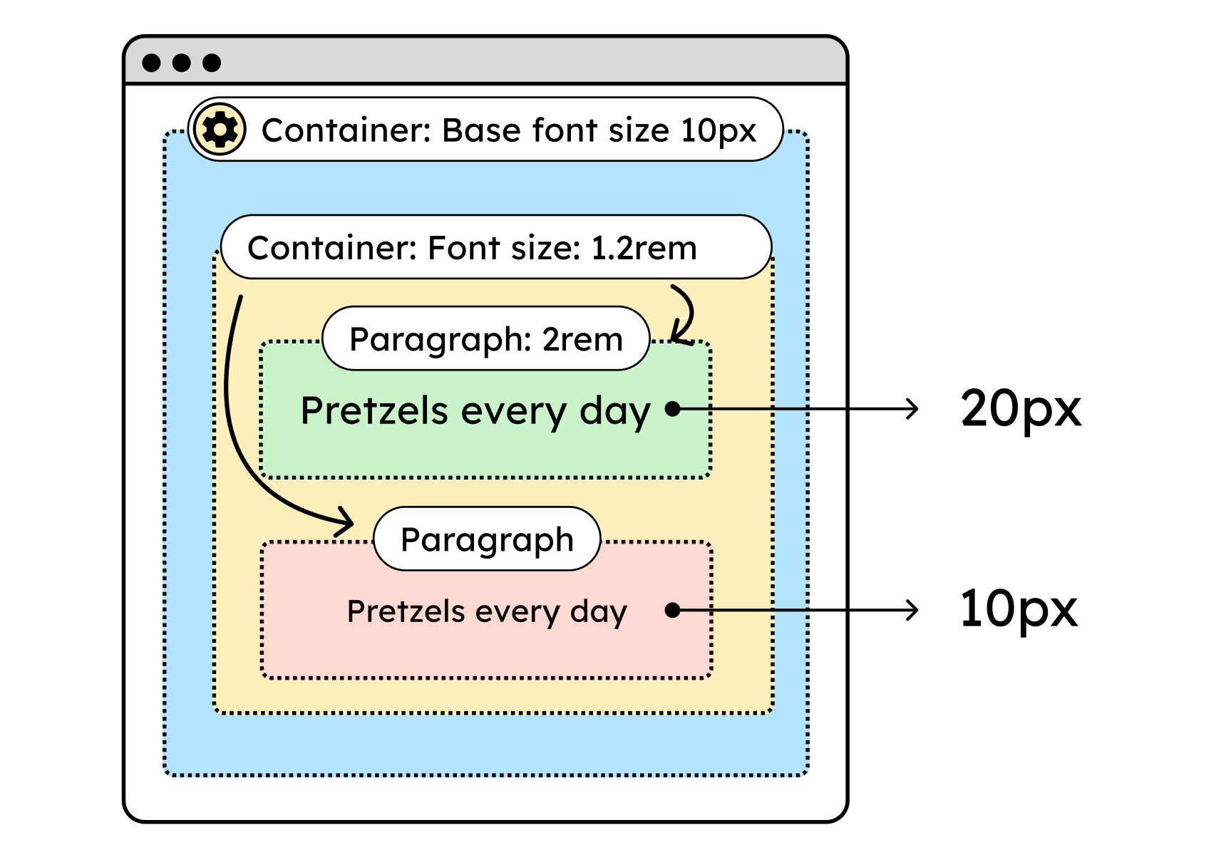 If you choose rem as the font unit, the text sizes are always relative to the base font size. It doesn't matter how large the text is within the surrounding HTML node.