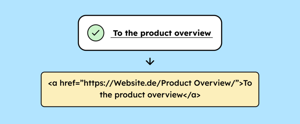 A text link "To the product overview" with a green checkmark. Below it is the code: an a-element with an href attribute and a descriptive name.