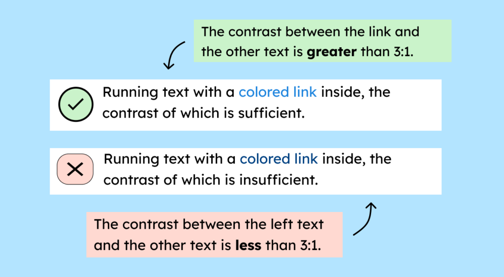Two boxes containing text and links. The top box has a green checkmark and contains a link with a contrast ratio greater than 3:1. The bottom box has a red X and contains a link with a contrast ratio less than 3:1.