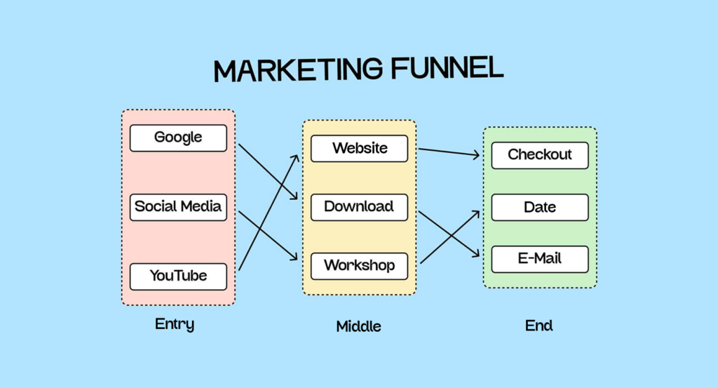 A marketing funnel is defined as follows: It begins with Google, social media, and YouTube. The middle of the funnel includes the website, a download, or a workshop, and the end is marked by a checkout, appointment booking, or email.