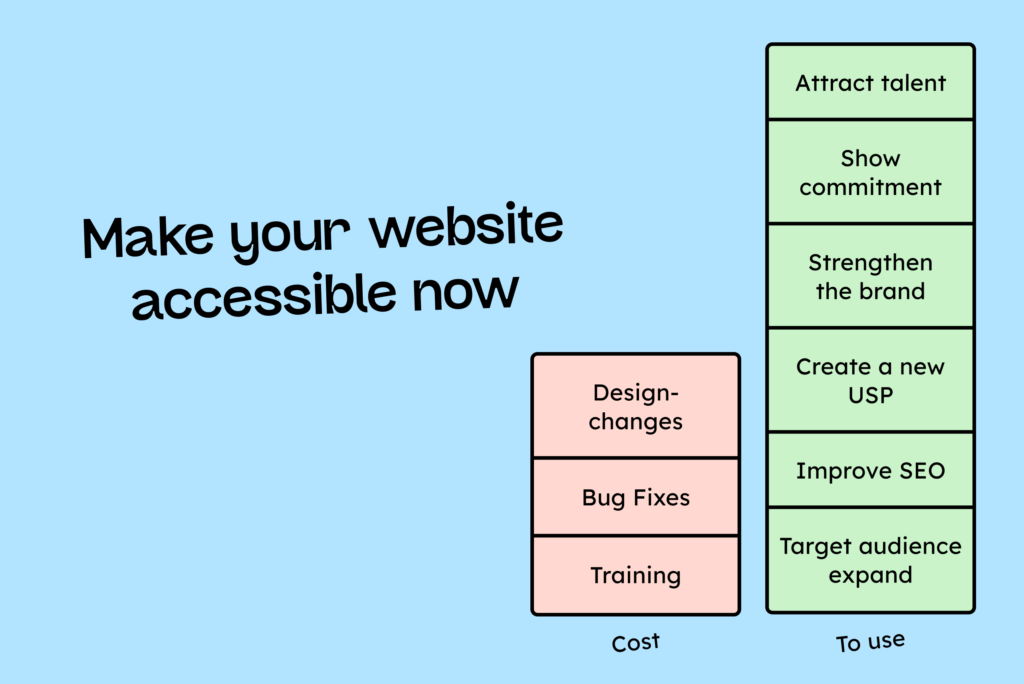 The costs of becoming digitally accessible include design changes, bug fixes, and training. And the numerous benefits include attracting talent, demonstrating engagement, strengthening the brand, creating a new USP, improving SEO, and expanding the target audience.