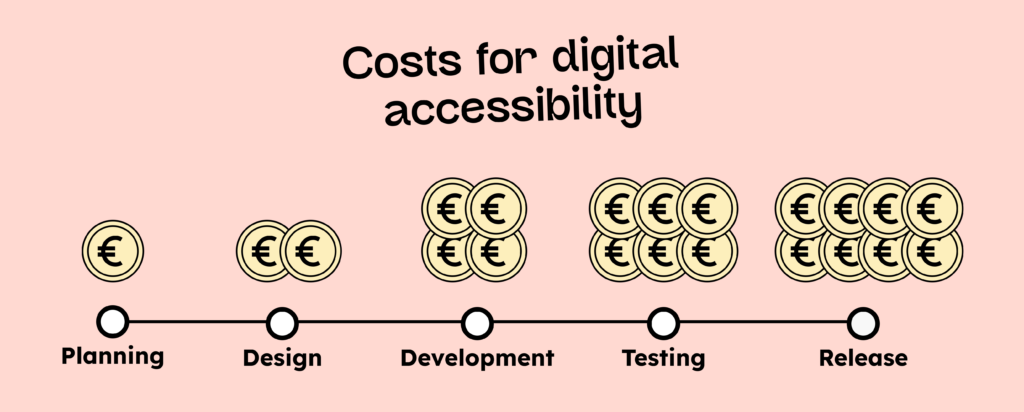 The development process: planning, design, development, testing, release. Each step is represented by more coins, symbolizing the cost.