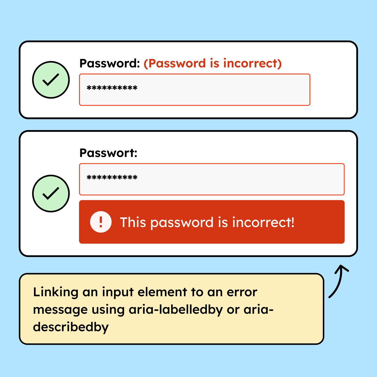 Two input fields have been entered with an incorrect password. This is indicated in different ways. The top input field displays the message "Password" above the field, followed by "Password is incorrect" in parentheses. The bottom input field displays the message "The password is incorrect" below the field. Both are correct methods.