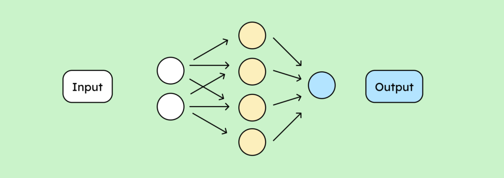Diagram of a simple neural network with an input layer, hidden layer, and output node.