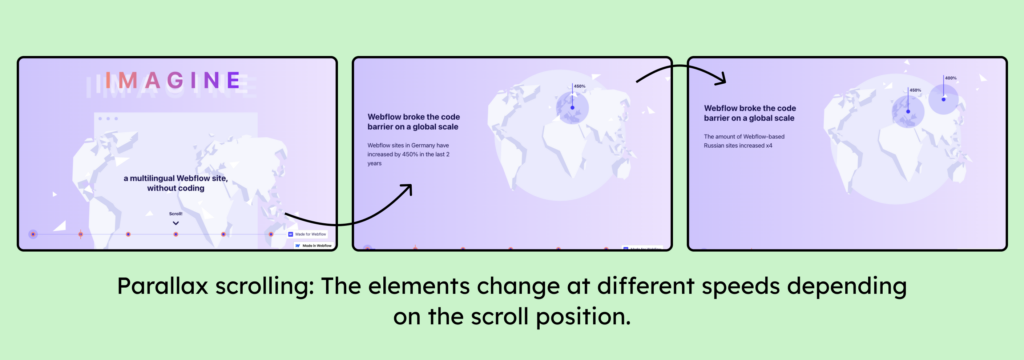 Three screenshots of the Weglot website. Text and objects move at different speeds when scrolling. This is called parallax scrolling.