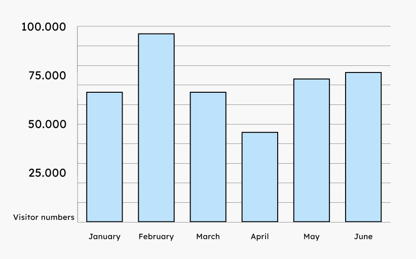 Bar chart; visitor numbers from January to June