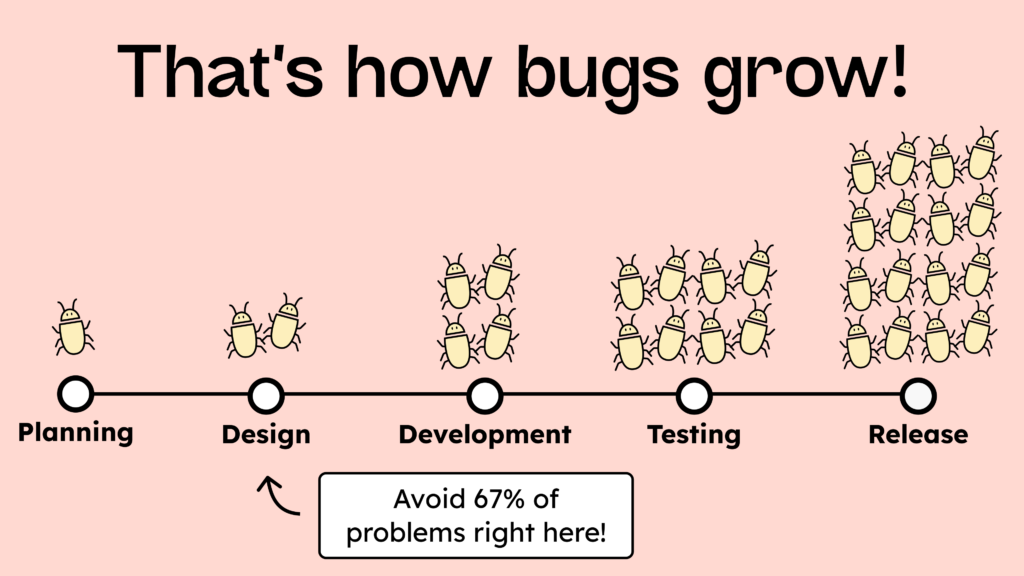 The development process: planning, design, development, testing, release. For each step, you see more beetles symbolizing the costs.