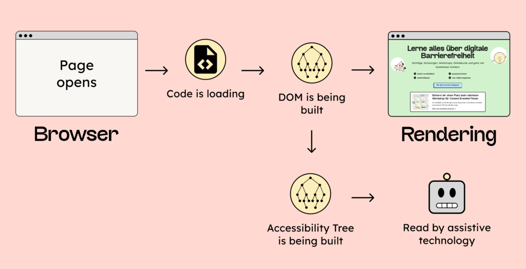 When a website is opened, code is loaded, the DOM is built, the page is rendered, and the accessibility tree is created, which can be read by assistive technology.