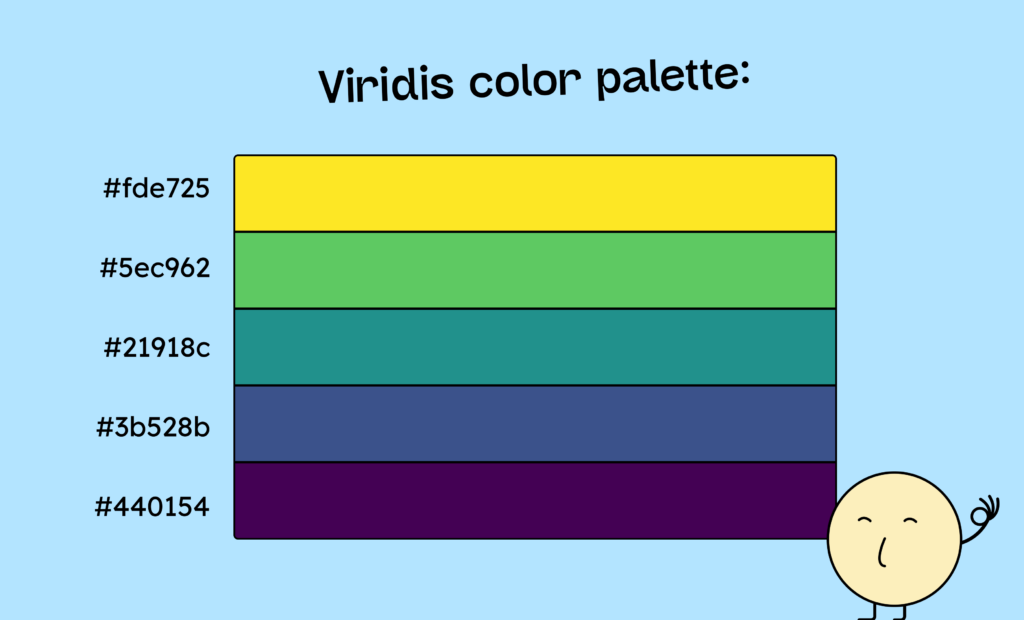 5 colors from the Viridis color palette, which is very helpful for colorblind people. From yellow to turquoise to violet.