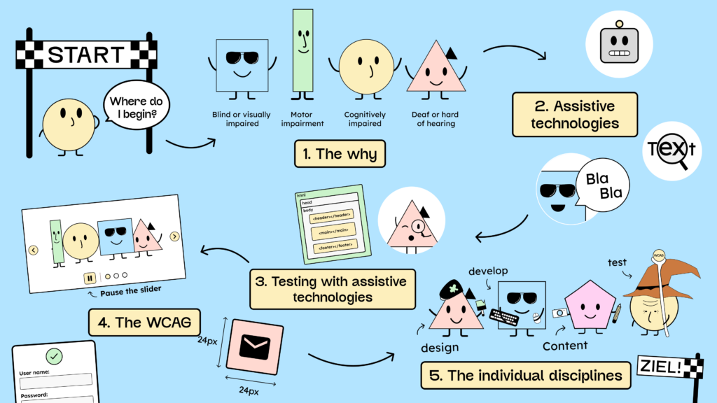 An illustration showing the 5 steps from above in order from start to finish.