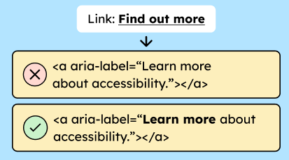 A link with the visible name: Learn more. Below it are two fields containing code snippets. The upper one has the extension "More about accessibility" in its aria-label. The lower one has the aria-label "Learn more about accessibility". Only the lower one is correct because it fully includes the link name "Learn more"