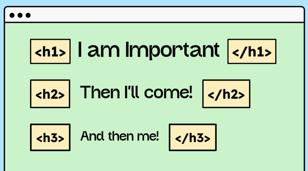 After an H1 heading comes an H2 heading and then an H3 heading.