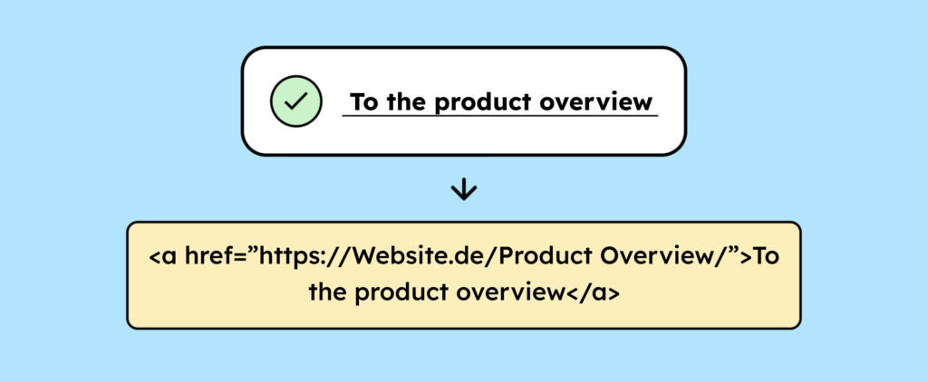 A text link "To the product overview" with a green checkmark. Below it is the code: an a-element with an href attribute and a descriptive name.