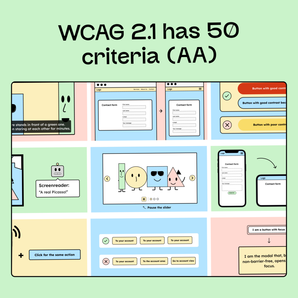 WCAG 2.1 has 50 criteria (A plus AA). A screenshot of 9 criteria, illustrated by us, is shown.