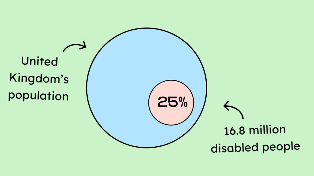 25% of the United Kingdom's population are disabled (that's 16.8 million people).