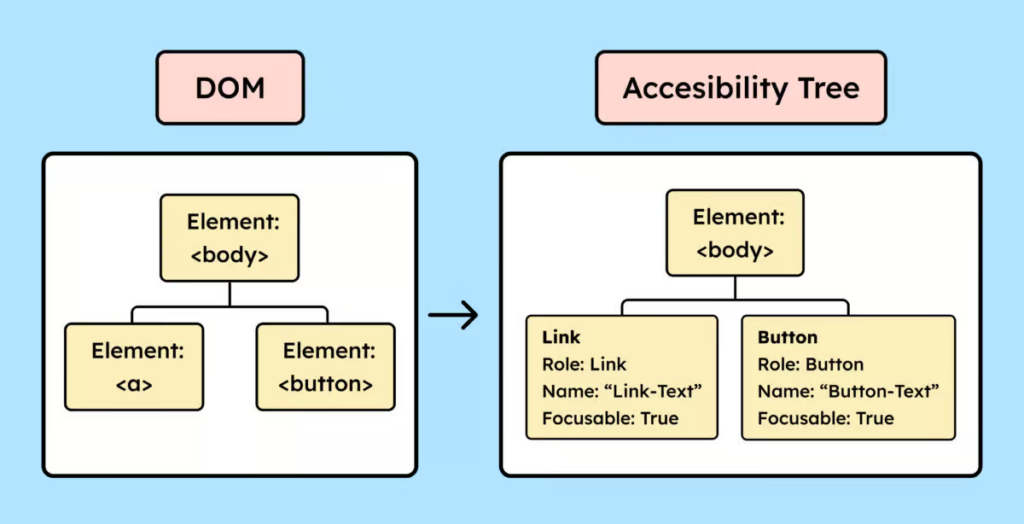 Illustration of a DOM with a link and a button, and next to it the associated accessibility tree.