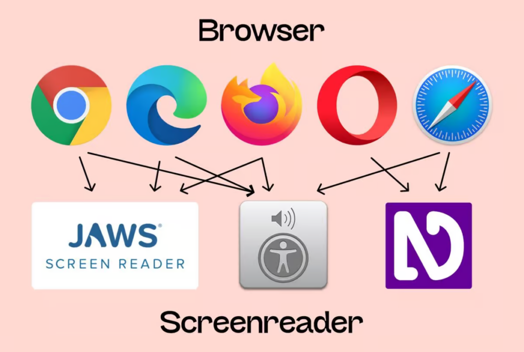 Logos of the most common browsers and screen readers. Arrows pointing towards each other are placed between them to indicate complexity.