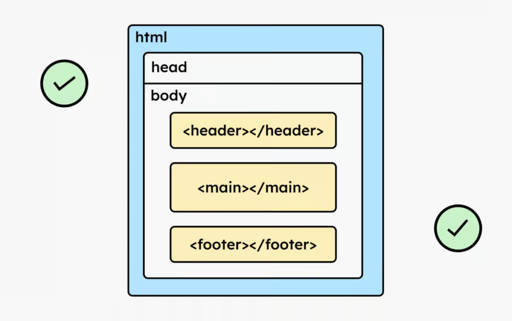 An illustration of HTML code. You can see the tags Header, Main, and Footer. A green checkmark indicates that the HTML is correct.