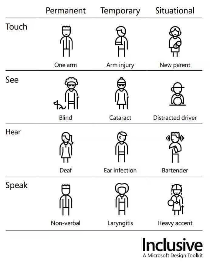 A table showing different people with various disabilities. You can find a more detailed description below this image.
