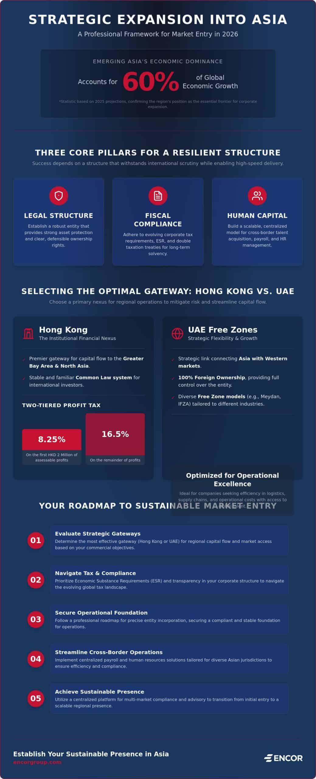 How to Expand Business to Asia: A Strategic Roadmap for 2026