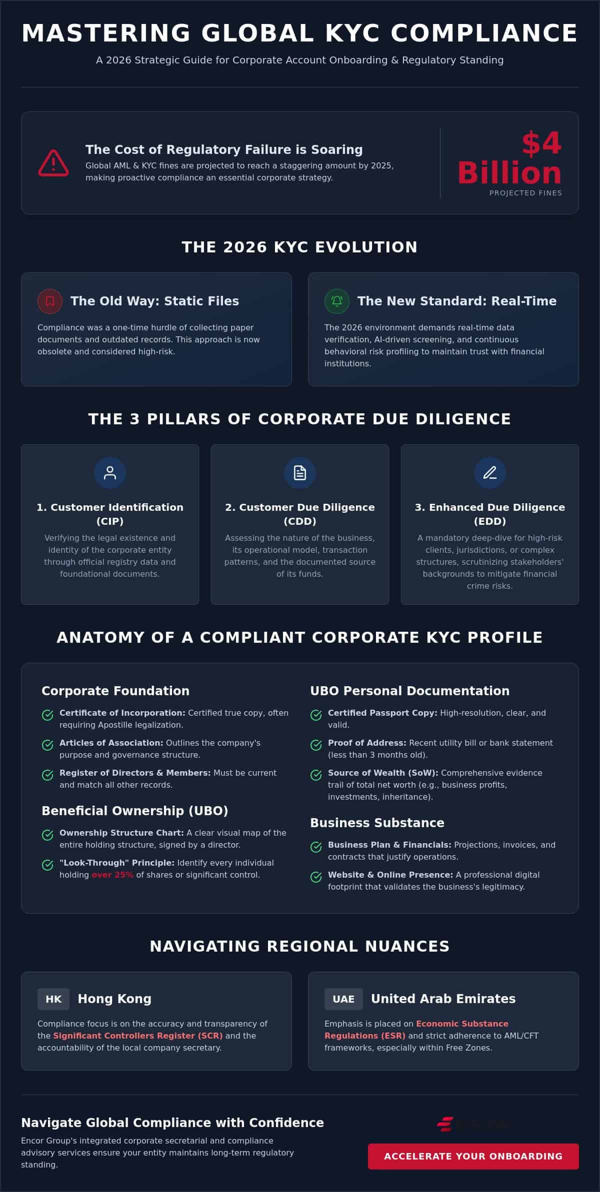 KYC Compliance for Corporate Accounts: A Strategic Guide for Global Entities