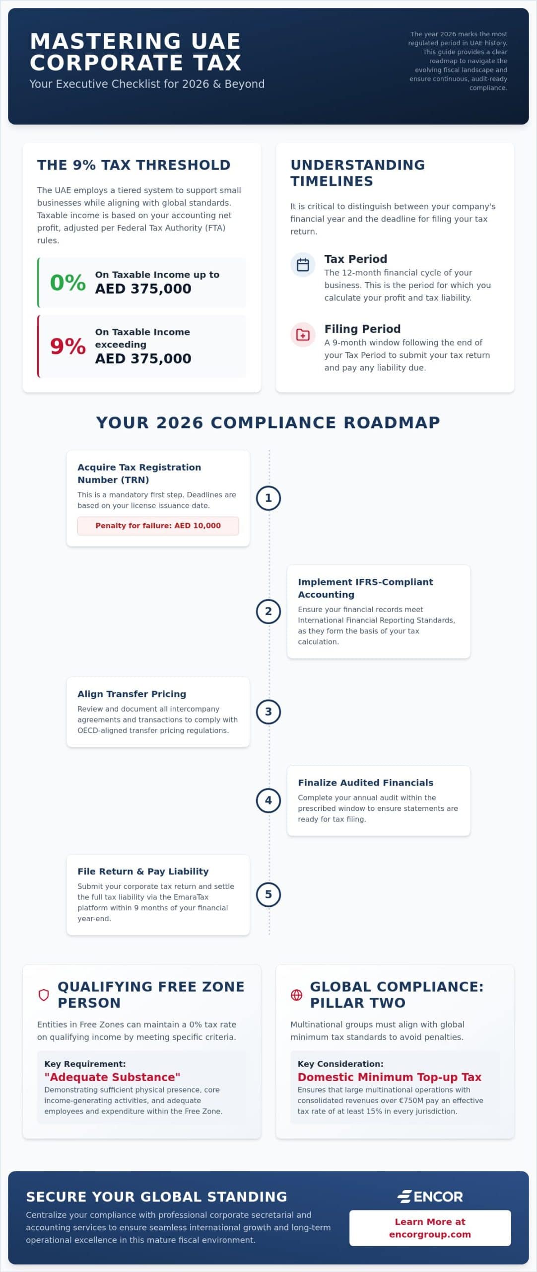 The UAE Corporate Tax Compliance Checklist: A Strategic Guide for 2026