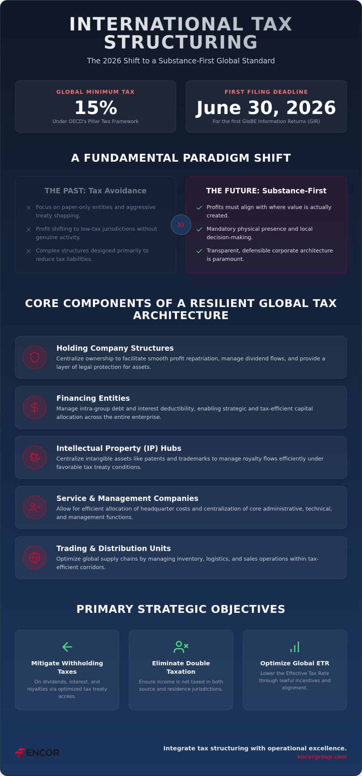International Tax Structuring: A Strategic Framework for Global Enterprises in 2026