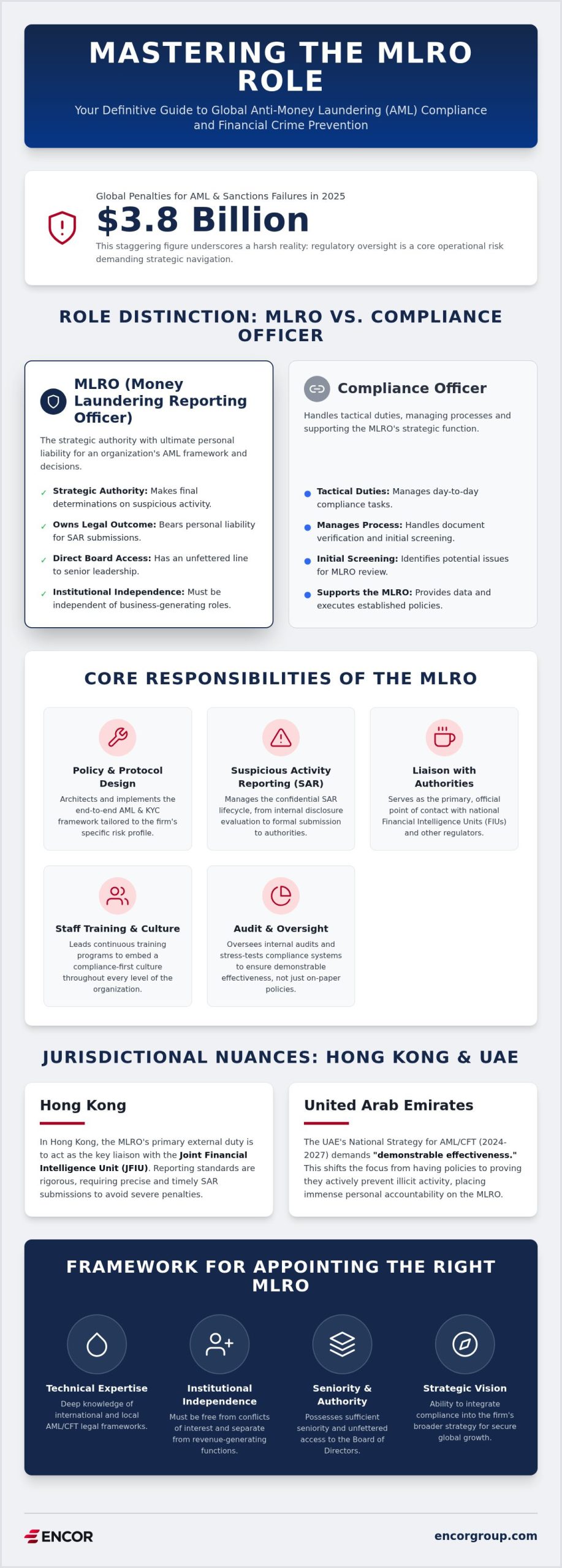 What is an MLRO? Roles, Duties, and Compliance Guide