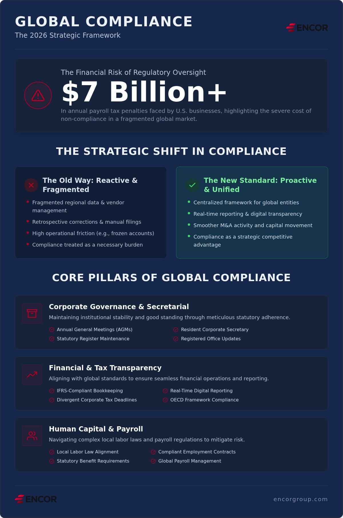 Comprehensive Compliance Checklist for Global Entities in 2026