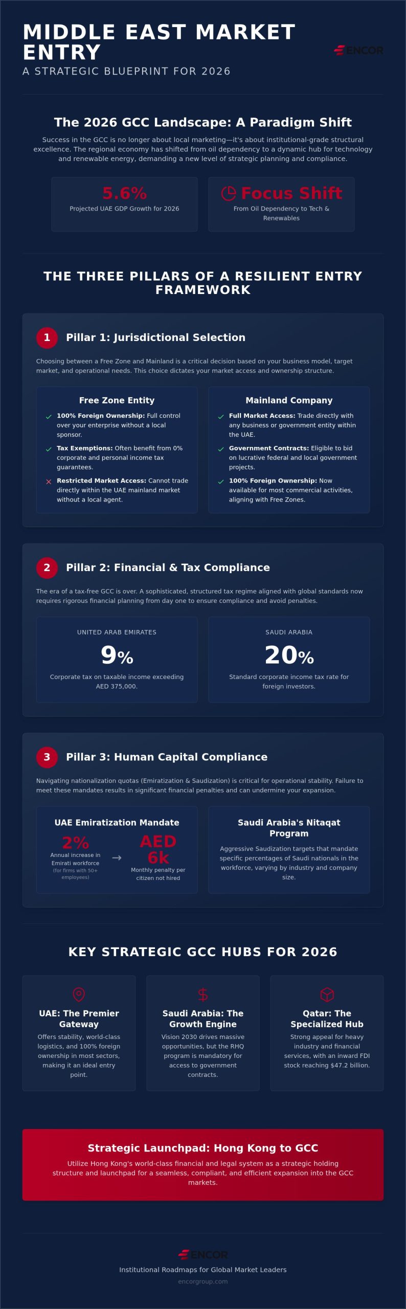 Middle East Market Entry Strategy: A Strategic Framework for 2026