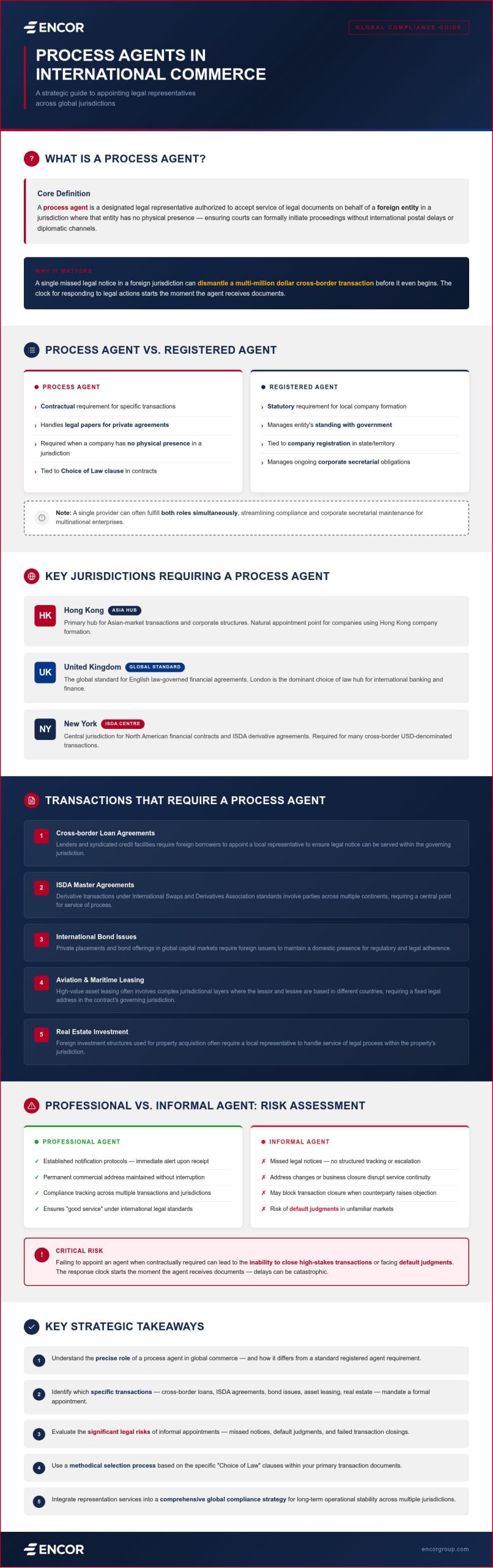 Process Agent Guide: Ensuring Global Legal Compliance