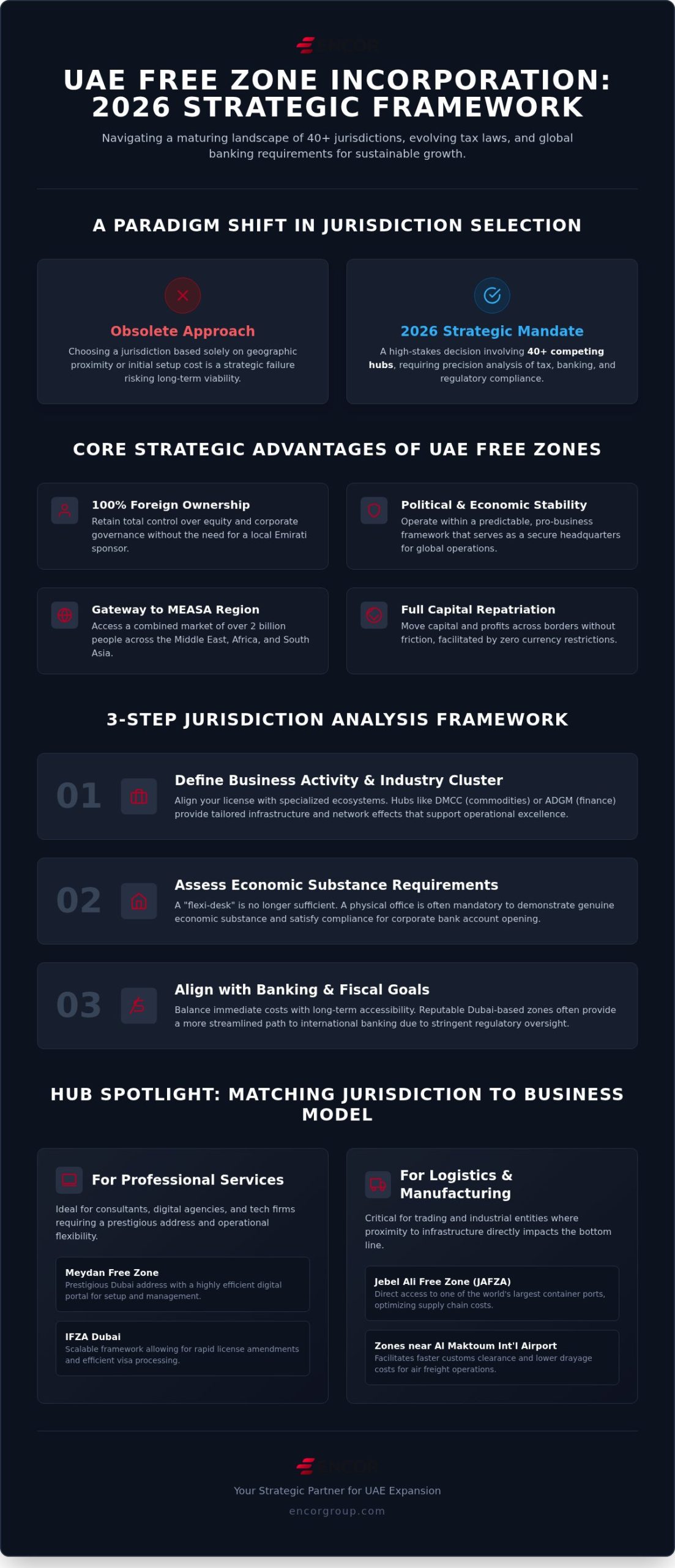 UAE Free Zone Incorporation: Strategic Guide 2026