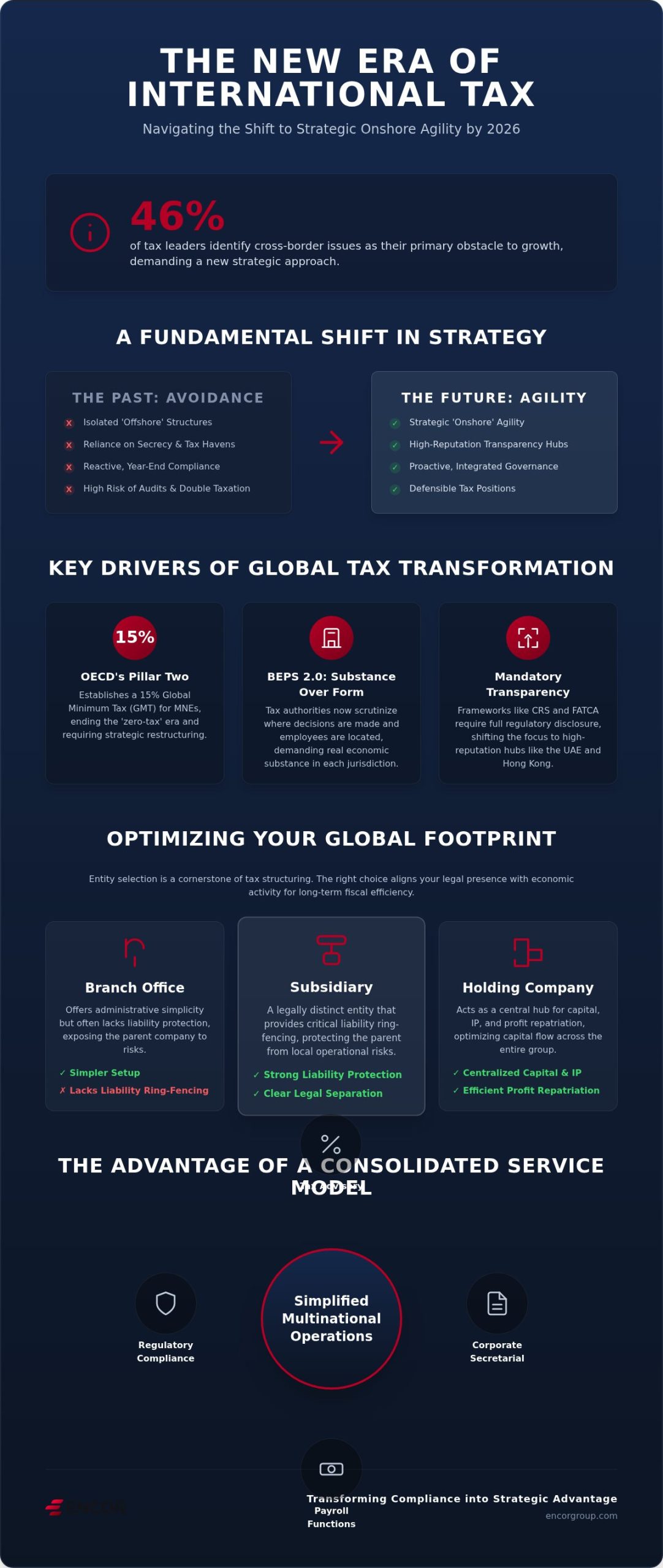International Tax Advisory Services: A Strategic Framework for 2026