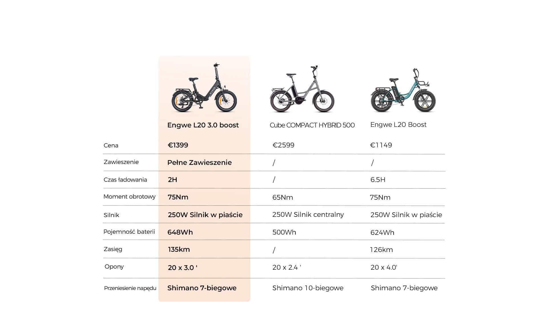 Rower elektryczny Engwe L20 3.0 BOOST porównanie modeli