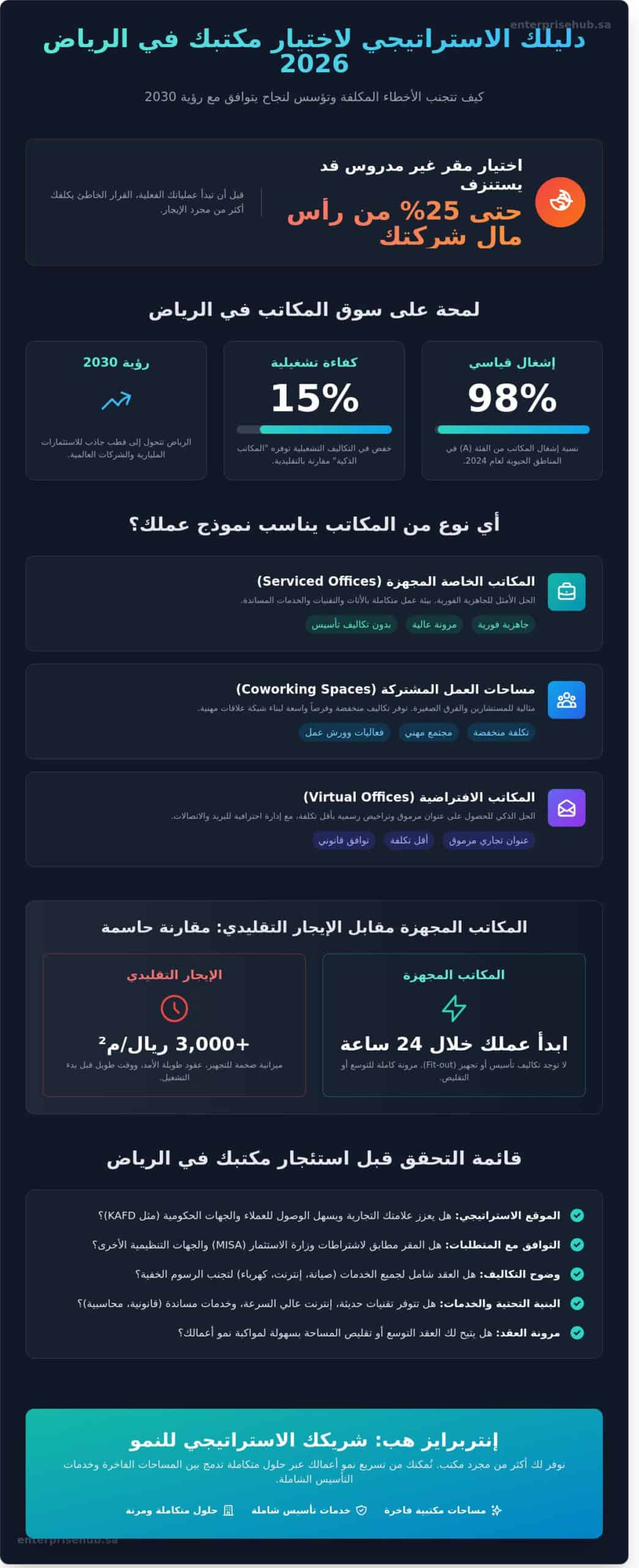 مكاتب للإيجار في الرياض 2026: دليلك الشامل لاختيار المقر الأمثل لأعمالك