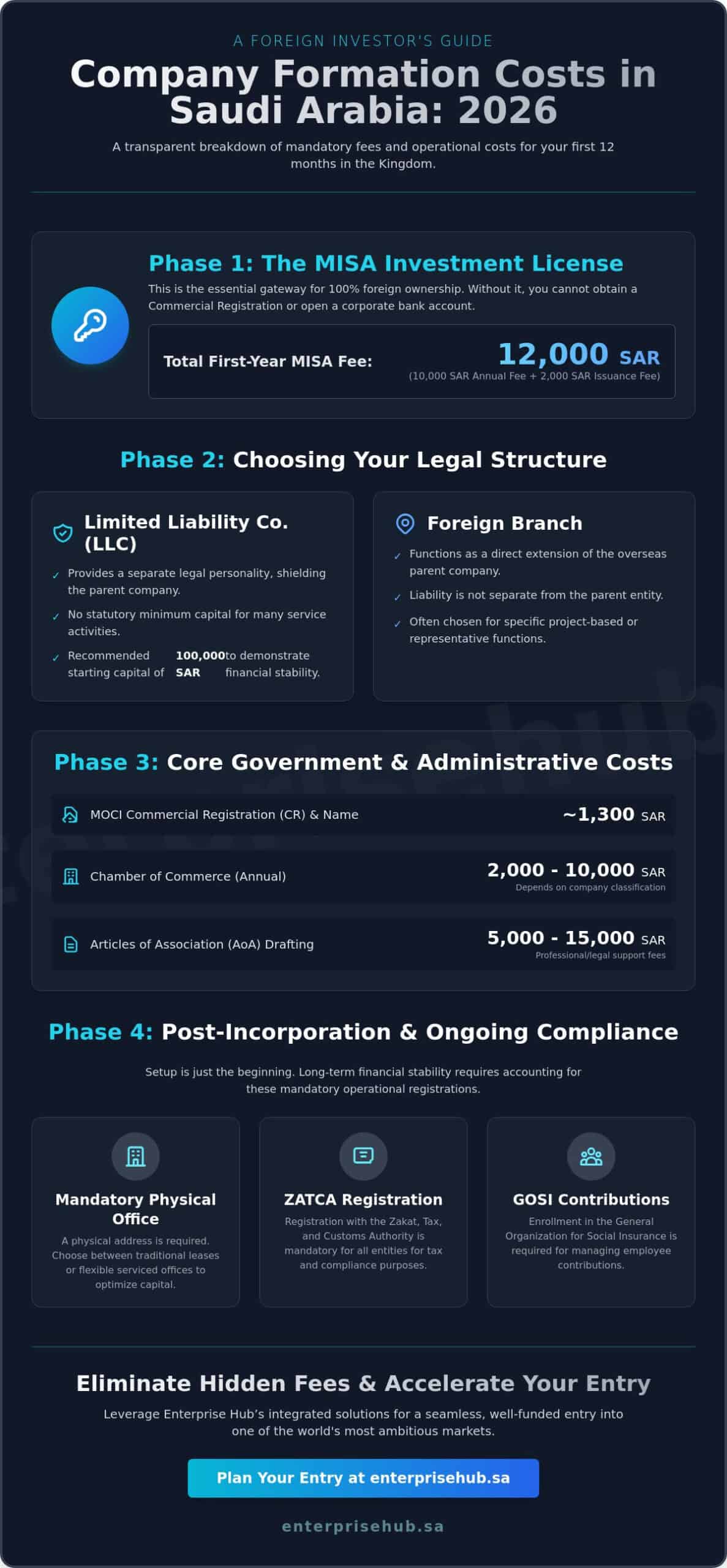 Company Formation Costs in Saudi Arabia for Foreigners: The 2026 Strategic Cost Guide