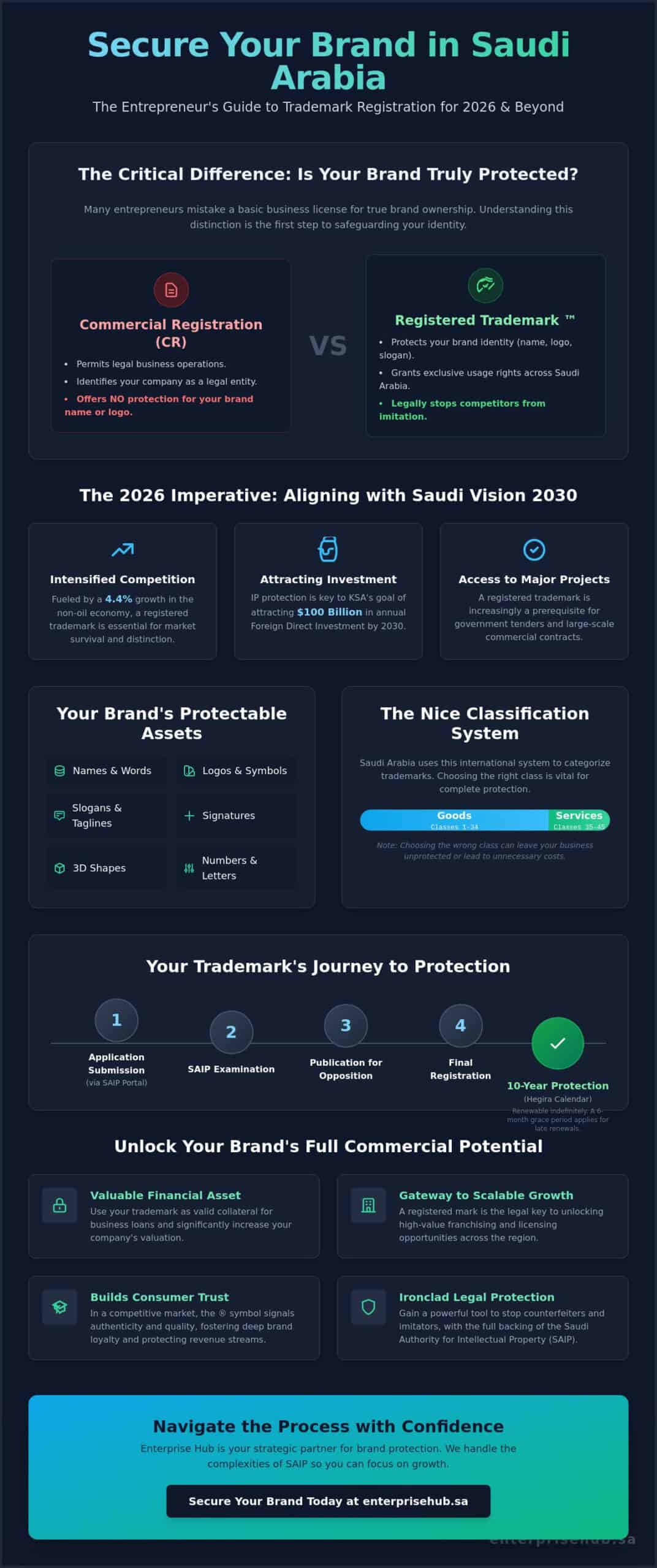 Trademark Registration in Saudi Arabia 2026: The Strategic Guide for Brand Protection