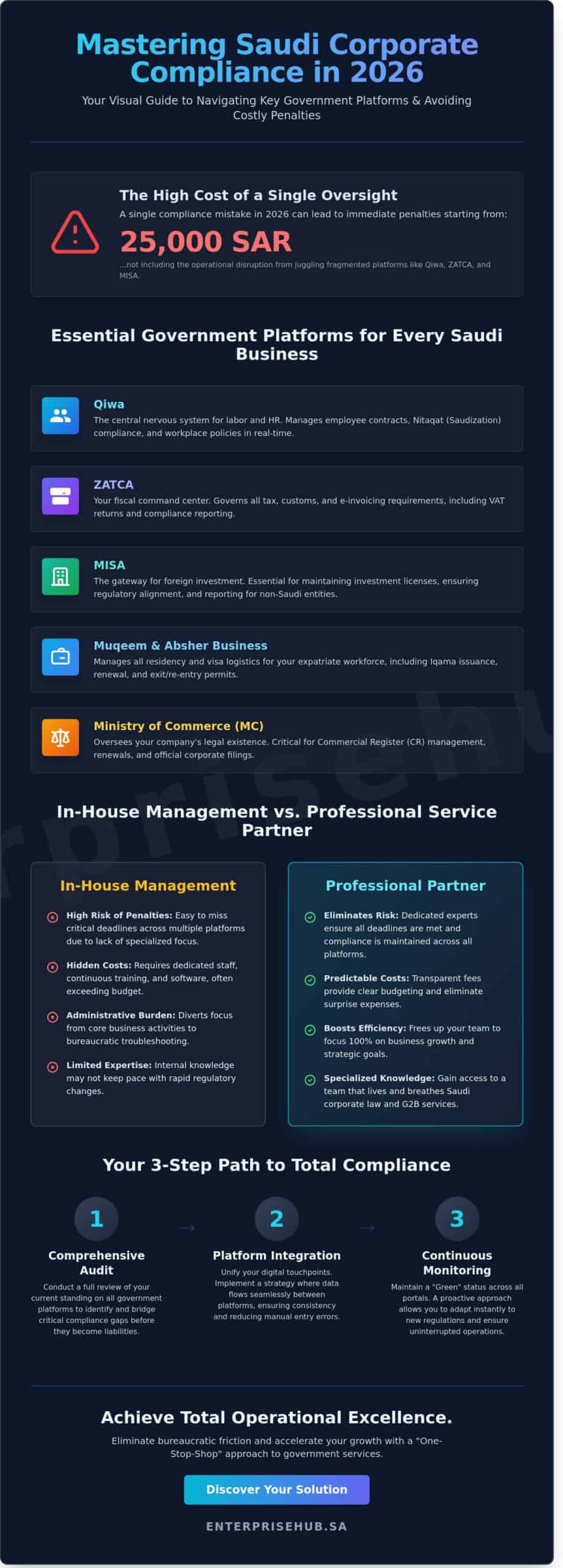 Comprehensive Guide to Government Services for Companies in Saudi Arabia (2026)