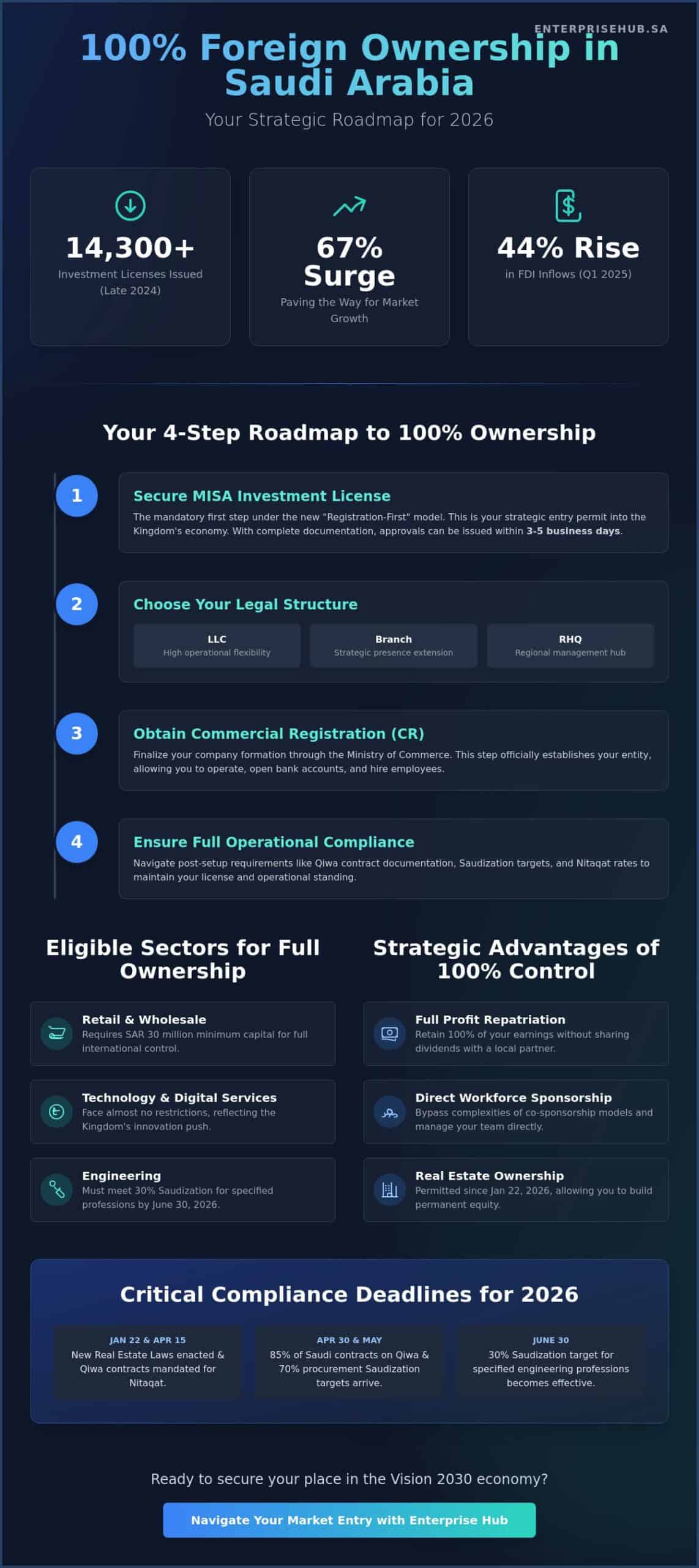 100% Foreign Ownership Business Setup in Saudi Arabia 2026: The Strategic Guide