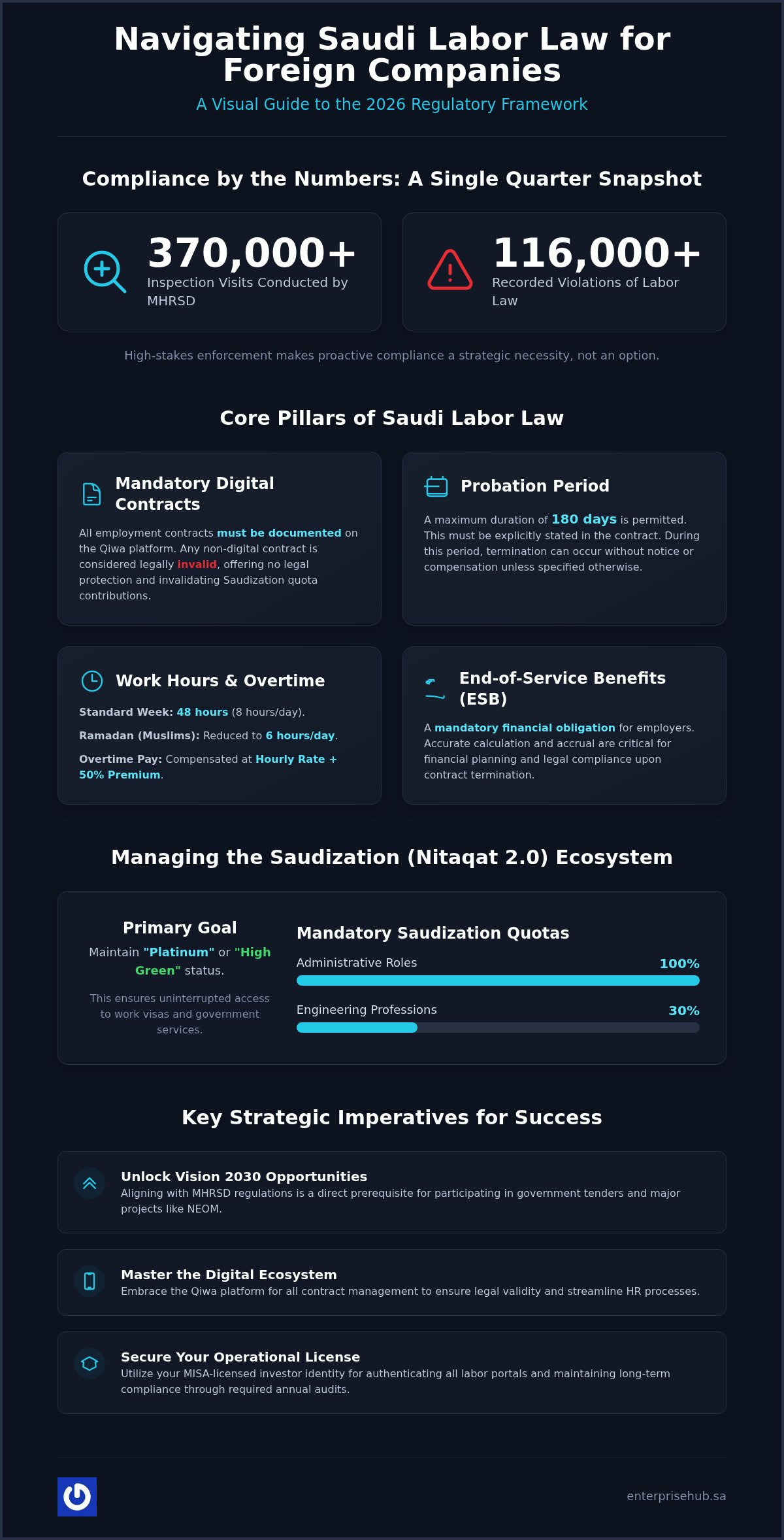 Saudi Labor Law: 2026 Compliance Guide for Foreign Firms
