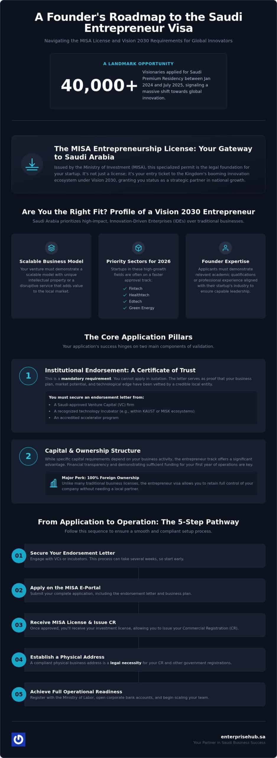 Saudi Arabia Entrepreneur Visa: 2026 Strategic Guide