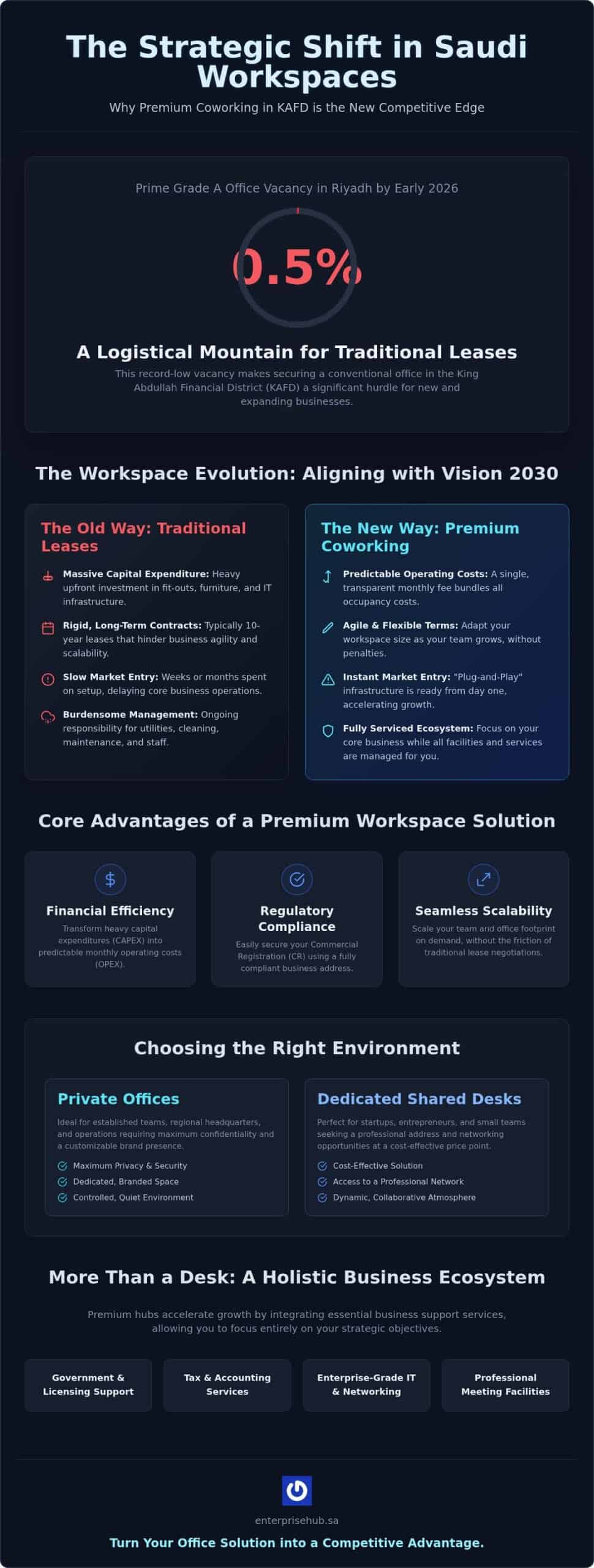 2026 Strategic Guide to Coworking Space in KAFD and Saudi Arabia