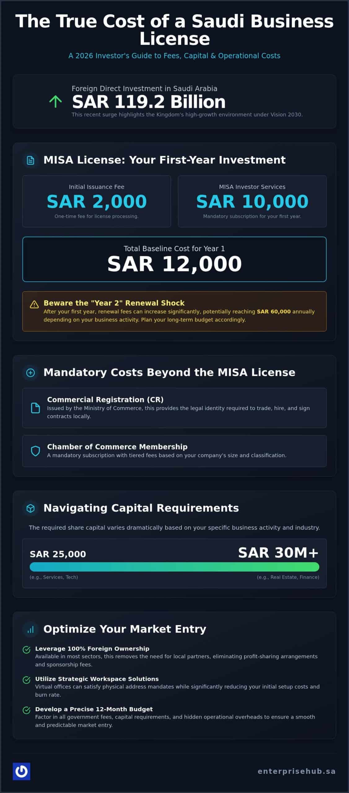 Cost of Business License in Saudi Arabia: The 2026 Strategic Investor’s Guide